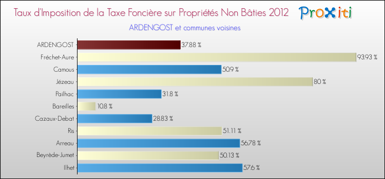 Taux d'imposition de la taxe foncière sur les immeubles et terrains non batis 2012 pour ARDENGOST et les communes proches Comparaison des taux d'imposition de la taxe foncière sur les immeubles et terrains non batis 2012 pour ARDENGOST et les communes voisines