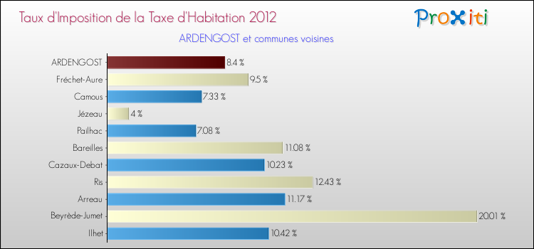 Taux d'imposition de la taxe d'habitation 2012 pour ARDENGOST et les communes proches Comparaison des taux d'imposition de la taxe d'habitation 2012 pour ARDENGOST et les communes voisines