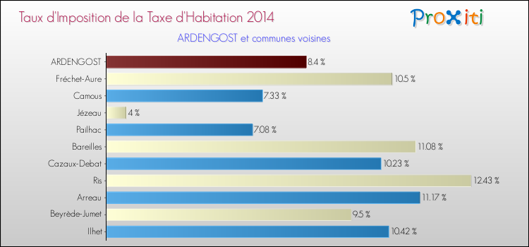 Taux d'imposition de la taxe d'habitation 2014 pour ARDENGOST et les communes proches Comparaison des taux d'imposition de la taxe d'habitation 2014 pour ARDENGOST et les communes voisines