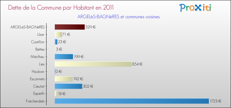 Dette par habitant de la commune en 2011 pour ARGELèS-BAGNèRES et les communes proches Comparaison de la dette par habitant de la commune en 2011 pour ARGELèS-BAGNèRES et les communes voisines