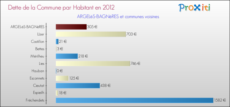 Dette par habitant de la commune en 2012 pour ARGELèS-BAGNèRES et les communes proches Comparaison de la dette par habitant de la commune en 2012 pour ARGELèS-BAGNèRES et les communes voisines
