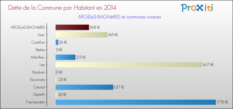 Dette par habitant de la commune en 2014 pour ARGELèS-BAGNèRES et les communes proches Comparaison de la dette par habitant de la commune en 2014 pour ARGELèS-BAGNèRES et les communes voisines