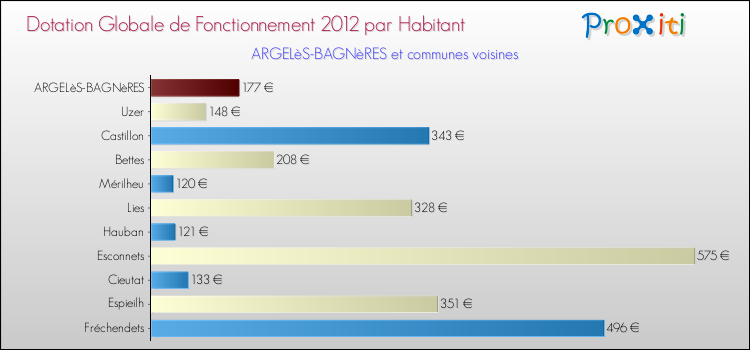 Montant des dotations globales de fonctionnement DGF par Habitant pour ARGELèS-BAGNèRES et les communes proches Comparaison des des dotations globales de fonctionnement DGF par habitant pour ARGELèS-BAGNèRES et les communes voisines