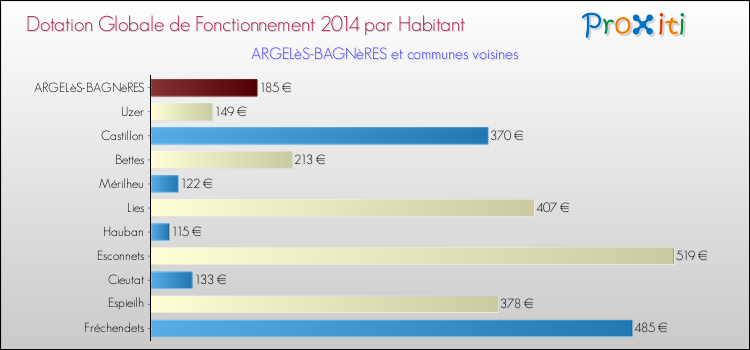 Montant des dotations globales de fonctionnement DGF par Habitant pour ARGELèS-BAGNèRES et les communes proches en 2014. Comparaison des des dotations globales de fonctionnement DGF par habitant pour ARGELèS-BAGNèRES et les communes voisines en 2014.