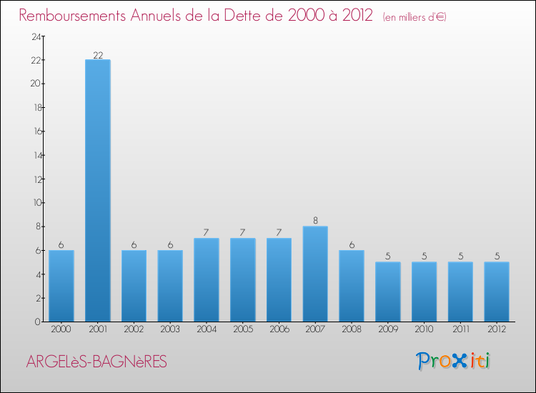 Evolution de l'annuité de la dette pour la commune de ARGELèS-BAGNèRES de 2000 à 2012 Annuités de la dette pour ARGELèS-BAGNèRES de 2000 à 2012