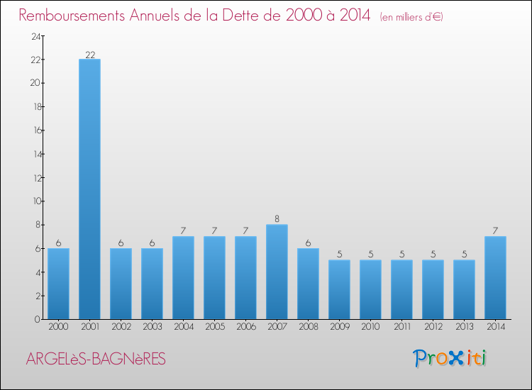 Evolution de l'annuité de la dette pour la commune de ARGELèS-BAGNèRES de 2000 à 2014 Annuités de la dette pour ARGELèS-BAGNèRES de 2000 à 2014