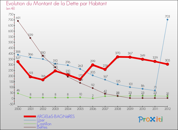 Evolution de la dette par habitant pour la commune de ARGELèS-BAGNèRES et les communes proches de 2000 à 2012 Comparaison de la dette par habitant pour ARGELèS-BAGNèRES et les communes voisines de 2000 à 2012