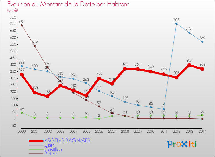 Evolution de la dette par habitant pour la commune de ARGELèS-BAGNèRES et les communes proches de 2000 à 2014 Comparaison de la dette par habitant pour ARGELèS-BAGNèRES et les communes voisines de 2000 à 2014