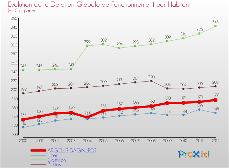 Evolution et montant de la dotation globale de fonctionnement par Habitant pour ARGELèS-BAGNèRES et les communes proches Comparaison des dotations globales de fonctionnement par habitant pour ARGELèS-BAGNèRES et les communes voisines