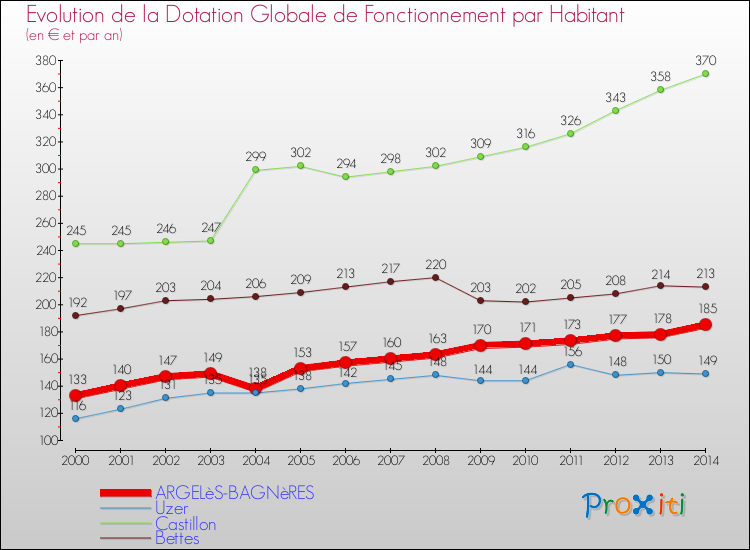 Evolution et montant de la dotation globale de fonctionnement par Habitant pour ARGELèS-BAGNèRES et les communes proches de 2000 à 2014. Comparaison des dotations globales de fonctionnement par habitant pour ARGELèS-BAGNèRES et les communes voisines de 2000 à 2014.