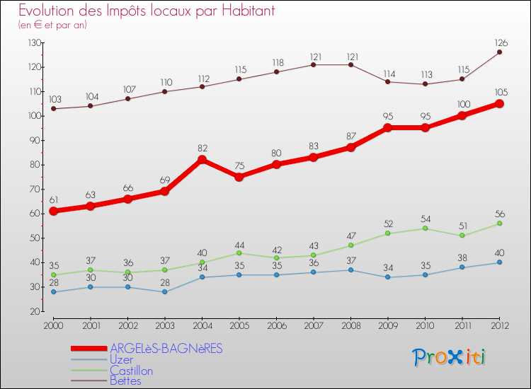 Evolution et montant des impôts locaux par Habitant pour ARGELèS-BAGNèRES et les communes proches Comparaison des impôts locaux par habitant pour ARGELèS-BAGNèRES et les communes voisines