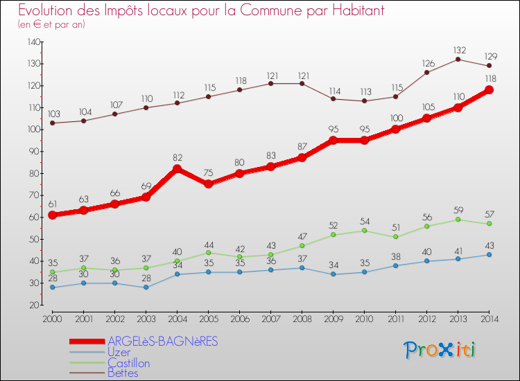 Evolution et montant des impôts locaux par Habitant pour ARGELèS-BAGNèRES et les communes proches de 2000 à 2014 Comparaison des impôts locaux par habitant pour ARGELèS-BAGNèRES et les communes voisines de 2000 à 2014
