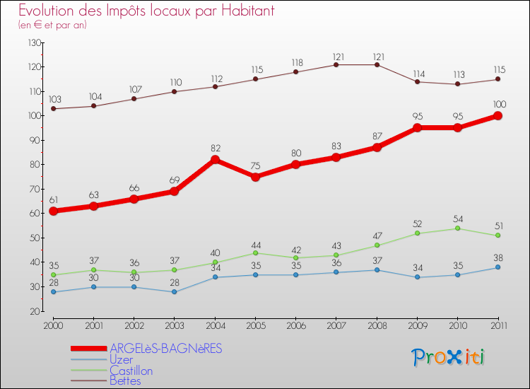 Evolution et montant des impôts locaux par Habitant pour ARGELèS-BAGNèRES et les communes proches Comparaison des impôts locaux par habitant pour ARGELèS-BAGNèRES et les communes voisines