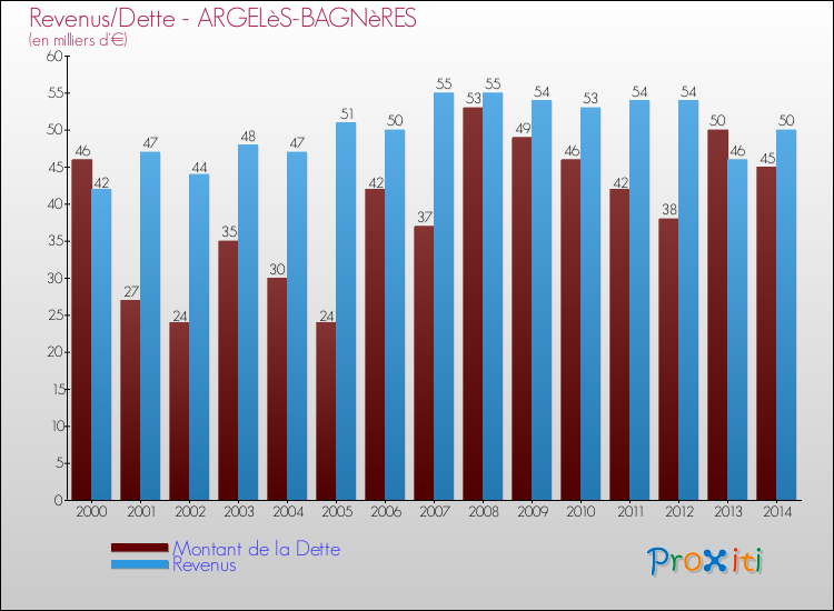 Evolution comparée de la dette et des revenus pour la commune de ARGELèS-BAGNèRES de 2000 à 2014 Comparaison de la dette et des revenus pour ARGELèS-BAGNèRES de 2000 à 2014