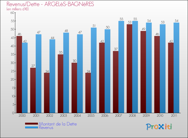 Evolution comparée de la dette et des revenus pour la commune de ARGELèS-BAGNèRES de 2000 à 2011 Comparaison de la dette et des revenus pour ARGELèS-BAGNèRES de 2000 à 2011