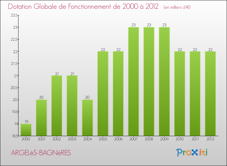 Evolution du montant de la Dotation Globale de Fonctionnement pour la commune de ARGELèS-BAGNèRES de 2000 à 2012 Evolution du montant de la Dotation Globale de Fonctionnement pour ARGELèS-BAGNèRES de 2000 à 2012