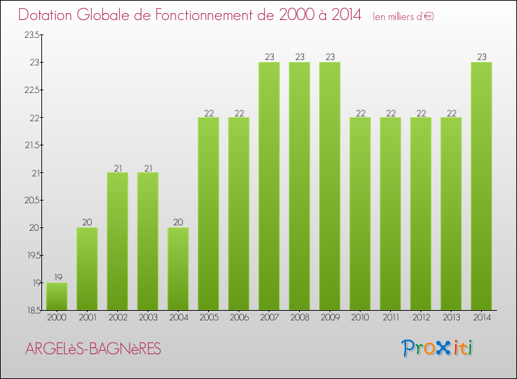 Evolution du montant de la Dotation Globale de Fonctionnement pour la commune de ARGELèS-BAGNèRES de 2000 à 2014 Evolution du montant de la Dotation Globale de Fonctionnement pour ARGELèS-BAGNèRES de 2000 à 2014