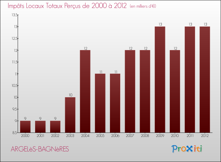 Evolution des Impôts Locaux pour la commune de ARGELèS-BAGNèRES de 2000 à 2012 Evolution des Impôts Locaux pour ARGELèS-BAGNèRES de 2000 à 2012