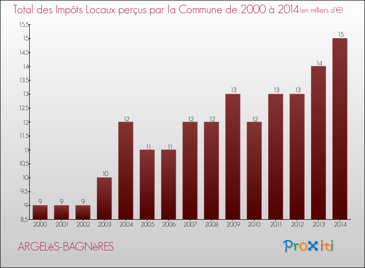 Evolution des Impôts Locaux pour la commune de ARGELèS-BAGNèRES de 2000 à 2014 Evolution des Impôts Locaux pour ARGELèS-BAGNèRES de 2000 à 2014
