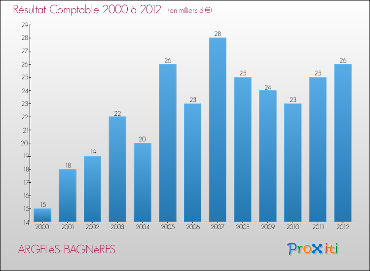 Evolution du résultat comptable pour la commune de ARGELèS-BAGNèRES de 2000 à 2012 Evolution du résultat comptable pour ARGELèS-BAGNèRES de 2000 à 2012