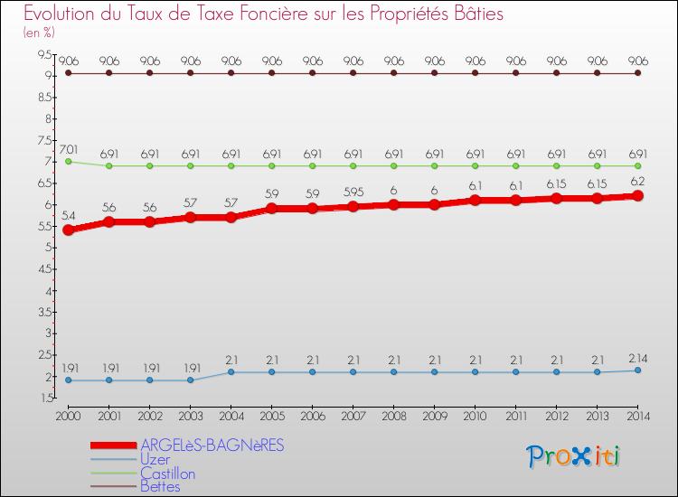 Evolution du taux de la taxe foncière sur le bati pour ARGELèS-BAGNèRES et les communes proches de 2000 à 2014 Comparaison des taux de taxe foncière sur le bati pour ARGELèS-BAGNèRES et les communes voisines de 2000 à 2014