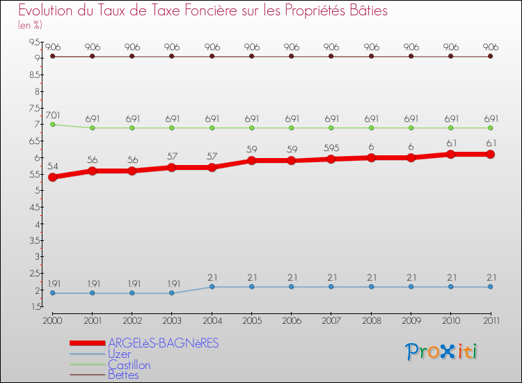 Evolution du taux de la taxe foncière sur le bati pour ARGELèS-BAGNèRES et les communes proches Comparaison des taux de taxe foncière sur le bati pour ARGELèS-BAGNèRES et les communes voisines