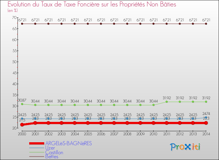 Evolution du taux de la taxe foncière sur les immeubles et terrains non batis pour ARGELèS-BAGNèRES et les communes proches de 2000 à 2014 Comparaison des taux de la taxe foncière sur les immeubles et terrains non batis pour ARGELèS-BAGNèRES et les communes voisines de 2000 à 2014