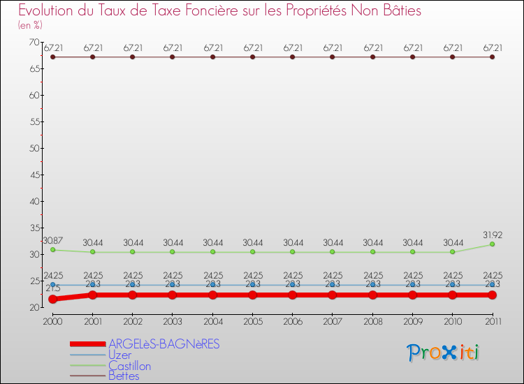 Evolution du taux de la taxe foncière sur les immeubles et terrains non batis pour ARGELèS-BAGNèRES et les communes proches Comparaison des taux de la taxe foncière sur les immeubles et terrains non batis pour ARGELèS-BAGNèRES et les communes voisines