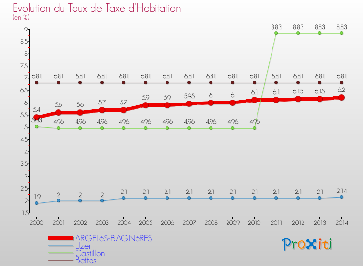 Evolution du taux de la taxe d'habitation pour ARGELèS-BAGNèRES et les communes proches de 2000 à 2014 Comparaison des taux de la taxe d'habitation pour ARGELèS-BAGNèRES et les communes voisines de 2000 à 2014