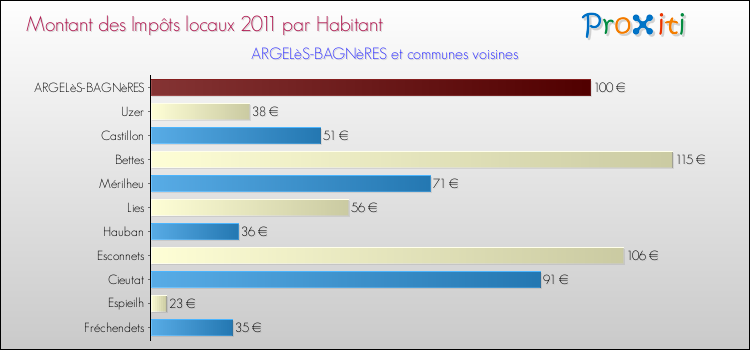 Montant des impôts locaux par Habitant pour ARGELèS-BAGNèRES et les communes proches Comparaison des impôts locaux par habitant pour ARGELèS-BAGNèRES et les communes voisines