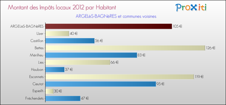 Montant des impôts locaux par Habitant pour ARGELèS-BAGNèRES et les communes proches Comparaison des impôts locaux par habitant pour ARGELèS-BAGNèRES et les communes voisines