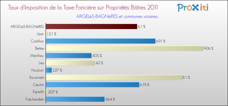 Taux d'imposition de la taxe foncière sur le bati 2011 pour ARGELèS-BAGNèRES et les communes proches Comparaison des taux d'imposition de la taxe foncière sur le bati 2011 pour ARGELèS-BAGNèRES et les communes voisines