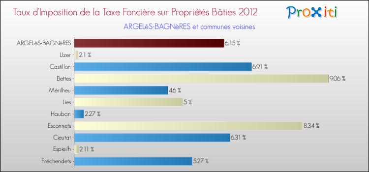 Taux d'imposition de la taxe foncière sur le bati 2012 pour ARGELèS-BAGNèRES et les communes proches Comparaison des taux d'imposition de la taxe foncière sur le bati 2012 pour ARGELèS-BAGNèRES et les communes voisines