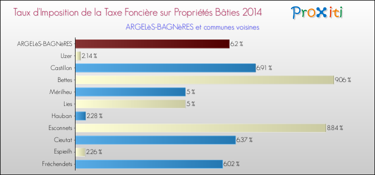 Taux d'imposition de la taxe foncière sur le bati 2014 pour ARGELèS-BAGNèRES et les communes proches Comparaison des taux d'imposition de la taxe foncière sur le bati 2014 pour ARGELèS-BAGNèRES et les communes voisines