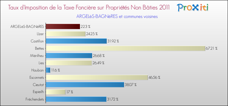 Taux d'imposition de la taxe foncière sur les immeubles et terrains non batis 2011 pour ARGELèS-BAGNèRES et les communes proches Comparaison des taux d'imposition de la taxe foncière sur les immeubles et terrains non batis 2011 pour ARGELèS-BAGNèRES et les communes voisines