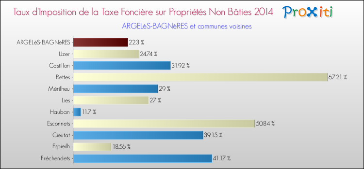 Taux d'imposition de la taxe foncière sur les immeubles et terrains non batis 2014 pour ARGELèS-BAGNèRES et les communes proches Comparaison des taux d'imposition de la taxe foncière sur les immeubles et terrains non batis 2014 pour ARGELèS-BAGNèRES et les communes voisines