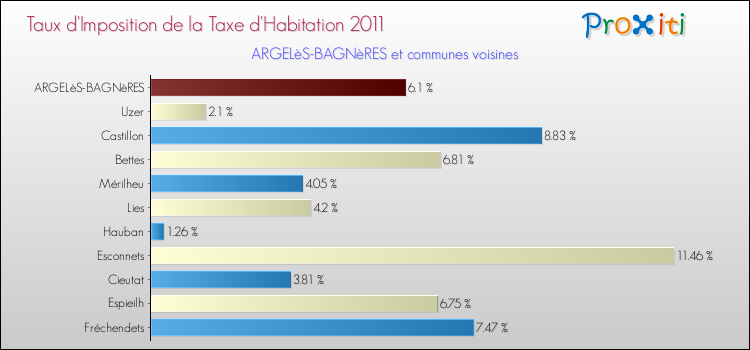 Taux d'imposition de la taxe d'habitation 2011 pour ARGELèS-BAGNèRES et les communes proches Comparaison des taux d'imposition de la taxe d'habitation 2011 pour ARGELèS-BAGNèRES et les communes voisines