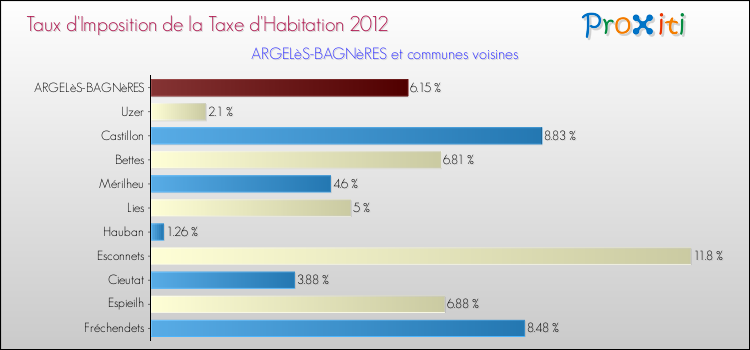 Taux d'imposition de la taxe d'habitation 2012 pour ARGELèS-BAGNèRES et les communes proches Comparaison des taux d'imposition de la taxe d'habitation 2012 pour ARGELèS-BAGNèRES et les communes voisines
