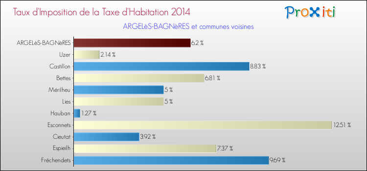 Taux d'imposition de la taxe d'habitation 2014 pour ARGELèS-BAGNèRES et les communes proches Comparaison des taux d'imposition de la taxe d'habitation 2014 pour ARGELèS-BAGNèRES et les communes voisines