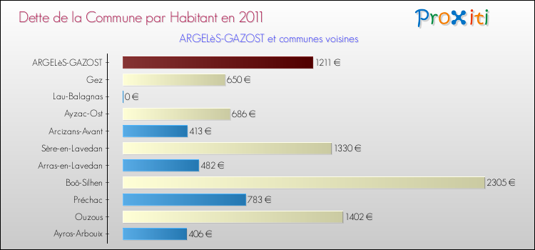 Dette par habitant de la commune en 2011 pour ARGELèS-GAZOST et les communes proches Comparaison de la dette par habitant de la commune en 2011 pour ARGELèS-GAZOST et les communes voisines