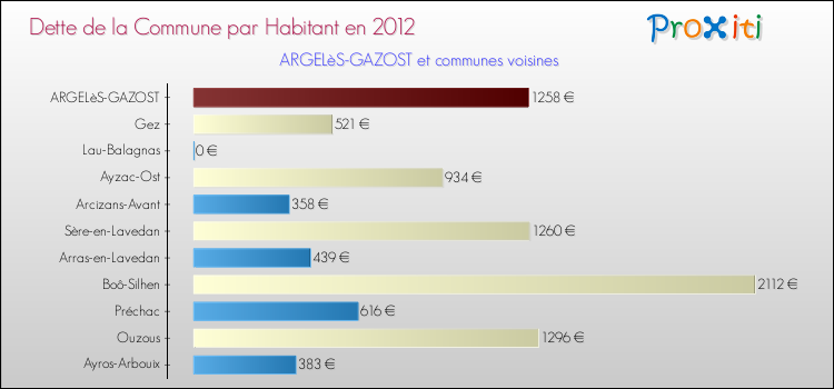 Dette par habitant de la commune en 2012 pour ARGELèS-GAZOST et les communes proches Comparaison de la dette par habitant de la commune en 2012 pour ARGELèS-GAZOST et les communes voisines