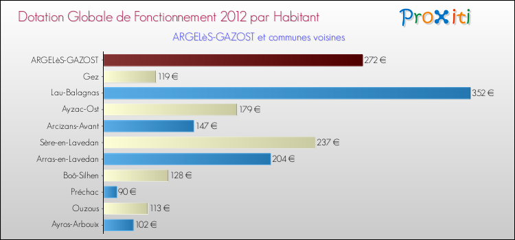 Montant des dotations globales de fonctionnement DGF par Habitant pour ARGELèS-GAZOST et les communes proches Comparaison des des dotations globales de fonctionnement DGF par habitant pour ARGELèS-GAZOST et les communes voisines
