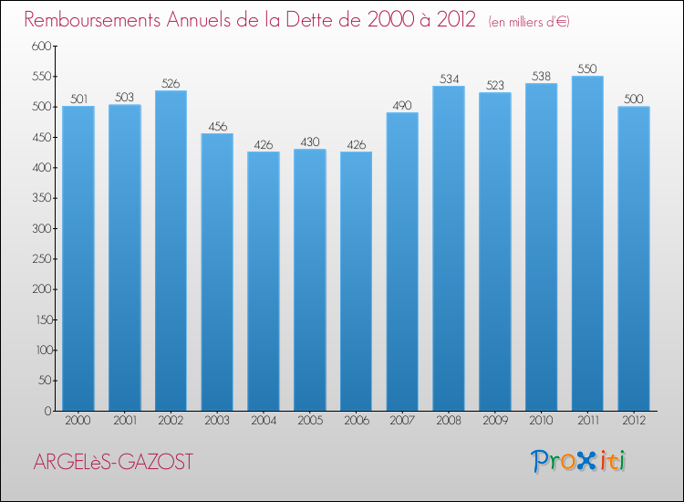 Evolution de l'annuité de la dette pour la commune de ARGELèS-GAZOST de 2000 à 2012 Annuités de la dette pour ARGELèS-GAZOST de 2000 à 2012