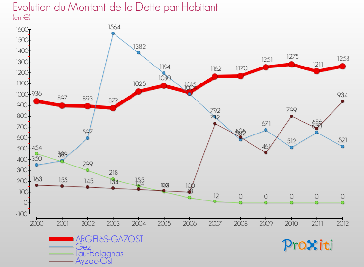 Evolution de la dette par habitant pour la commune de ARGELèS-GAZOST et les communes proches de 2000 à 2012 Comparaison de la dette par habitant pour ARGELèS-GAZOST et les communes voisines de 2000 à 2012