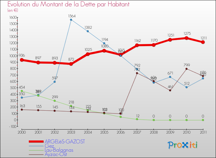 Evolution de la dette par habitant pour la commune de ARGELèS-GAZOST et les communes proches Comparaison de la dette par habitant pour ARGELèS-GAZOST et les communes voisines