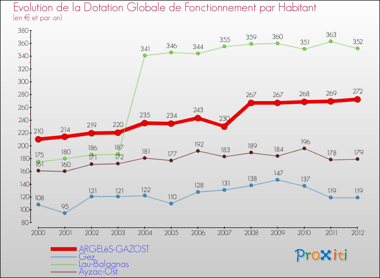 Evolution et montant de la dotation globale de fonctionnement par Habitant pour ARGELèS-GAZOST et les communes proches Comparaison des dotations globales de fonctionnement par habitant pour ARGELèS-GAZOST et les communes voisines