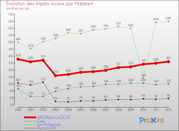 Evolution et montant des impôts locaux par Habitant pour ARGELèS-GAZOST et les communes proches Comparaison des impôts locaux par habitant pour ARGELèS-GAZOST et les communes voisines