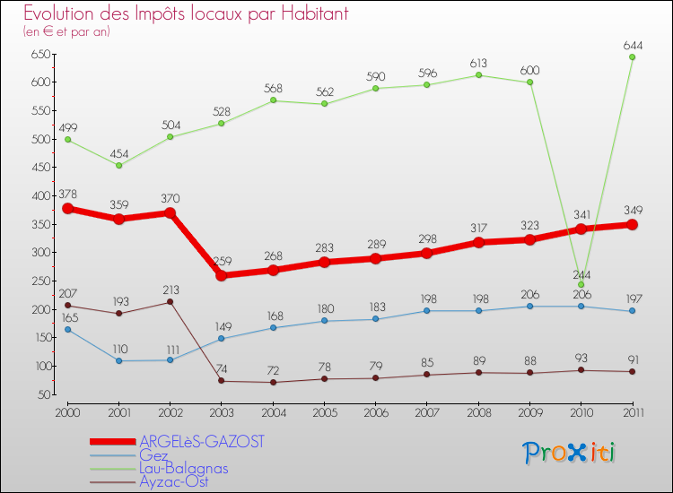 Evolution et montant des impôts locaux par Habitant pour ARGELèS-GAZOST et les communes proches Comparaison des impôts locaux par habitant pour ARGELèS-GAZOST et les communes voisines