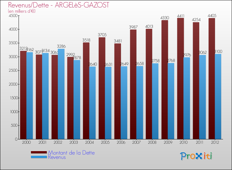 Evolution comparée de la dette et des revenus pour la commune de ARGELèS-GAZOST de 2000 à 2012 Comparaison de la dette et des revenus pour ARGELèS-GAZOST de 2000 à 2012