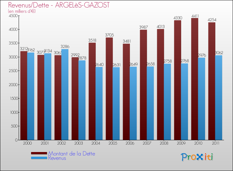 Evolution comparée de la dette et des revenus pour la commune de ARGELèS-GAZOST de 2000 à 2011 Comparaison de la dette et des revenus pour ARGELèS-GAZOST de 2000 à 2011